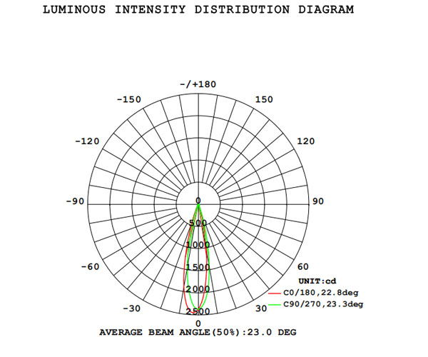 Stretchable Downlight L23035 light distribution