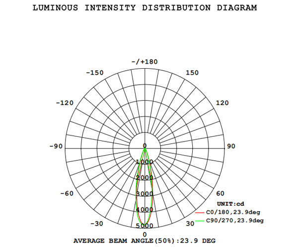 Stretchable Downlight L23050 light distribution