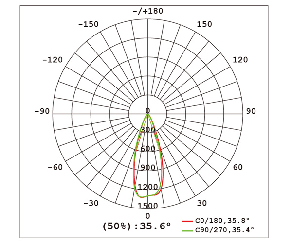 Lipal magnet lighting system LM25 Sun6036 light distribution