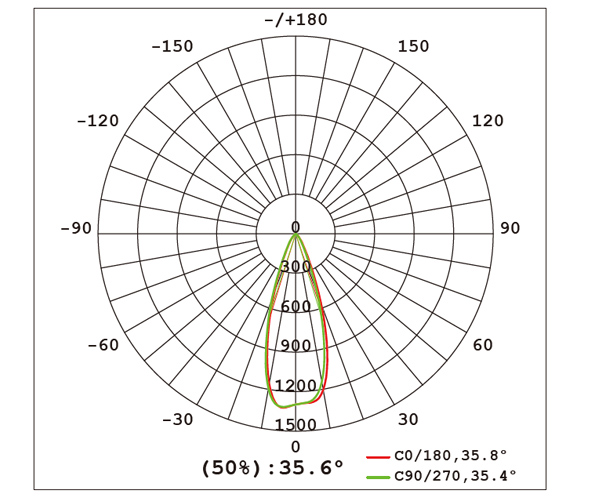 Lipal magnet lighting system LM25 Sun6037 light distribution